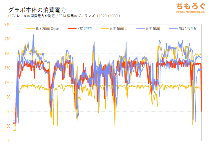 GeForce RTX 2060のベンチマーク比較：グラボ本体の消費電力を比較