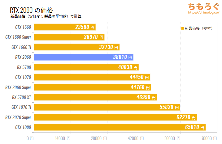 GeForce RTX 2060の新品価格を比較