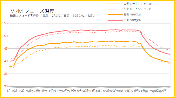 MEG X570 ACEのVRMフェーズ回路の温度（OC設定）