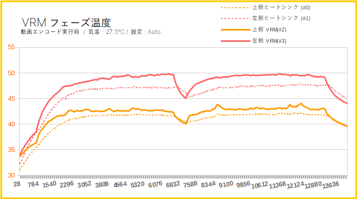 MEG X570 ACEのVRMフェーズ回路の温度（Auto設定）