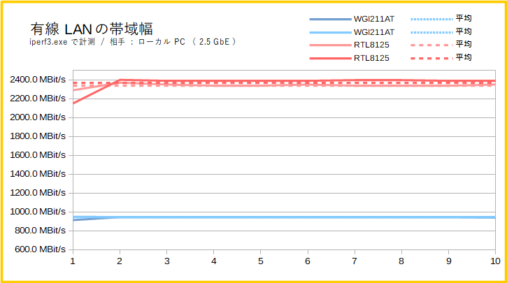 オンボードLANの性能