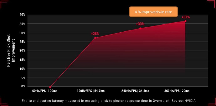 NVIDIAによる360 Hzの優位性