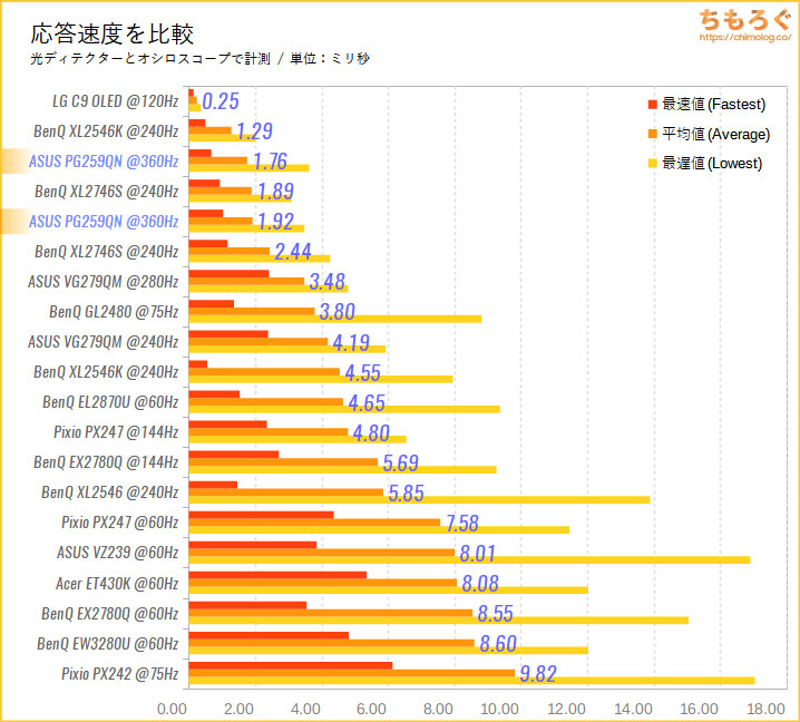 ASUS ROG Swift 360Hz PG259QNUをレビュー（応答速度を比較）