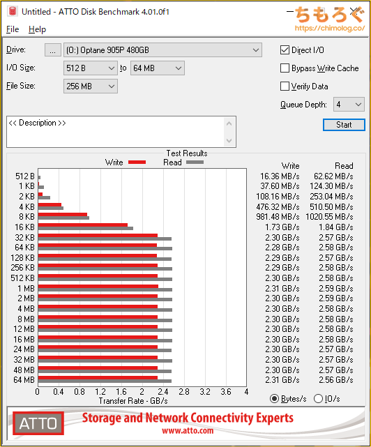 Intel Optane SSD 905Pをベンチマーク（ATTO Disk Benchmark）