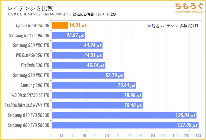 Intel Optane SSD 905P（Crystal Disk Mark 8で応答時間を比較）