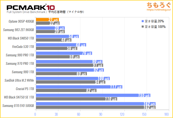 Intel Optane SSD 905Pの実用性能をPCMark 10でテスト