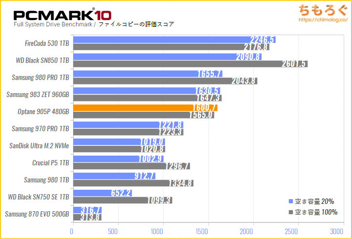 Intel Optane SSD 905Pの実用性能をPCMark 10でテスト