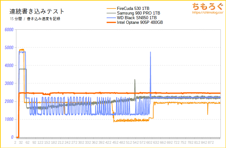 Intel Optane SSD 905Pの連続書き込み性能（15分）をテスト