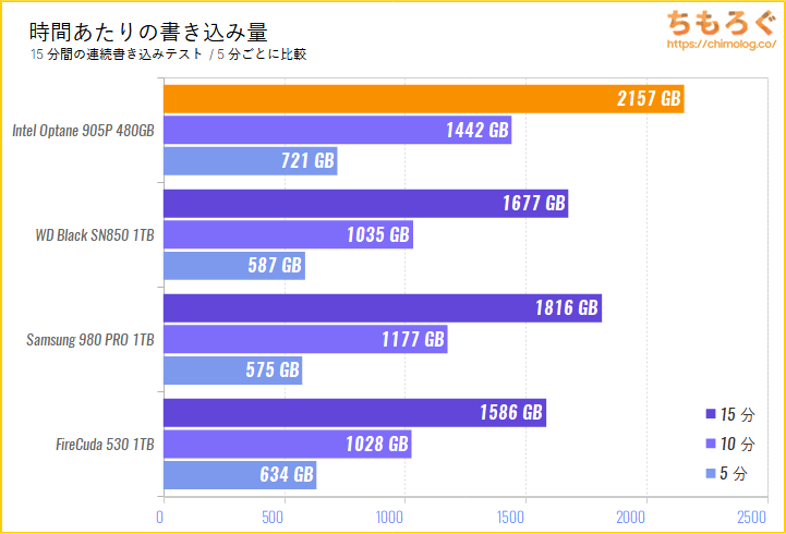 Intel Optane SSD 905Pの連続書き込み性能（15分）をテスト