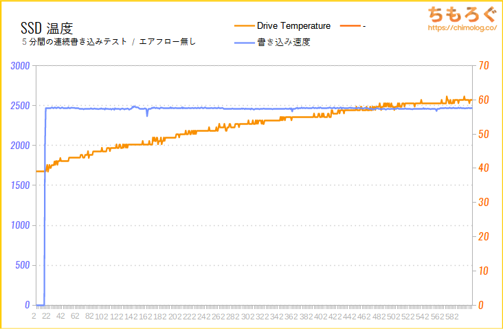 Intel Optane SSD 905PのSSD温度をテスト（高負荷時）