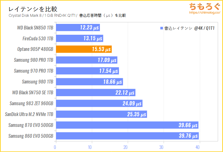 Intel Optane SSD 905P（Crystal Disk Mark 8で応答時間を比較）