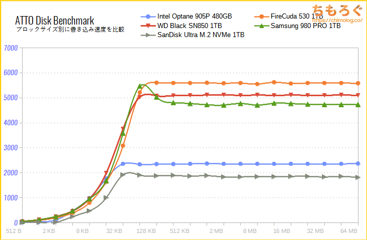 Intel Optane SSD 905Pをベンチマーク（ATTO Disk Benchmark）