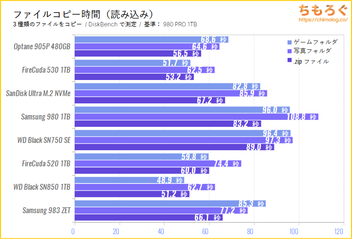 Intel Optane SSD 905Pをベンチマーク（FF14のゲームロード時間）