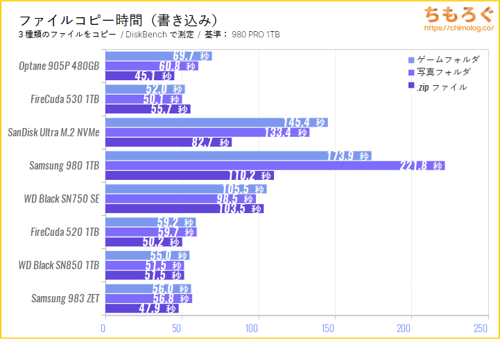 Intel Optane SSD 905Pをベンチマーク（FF14のゲームロード時間）