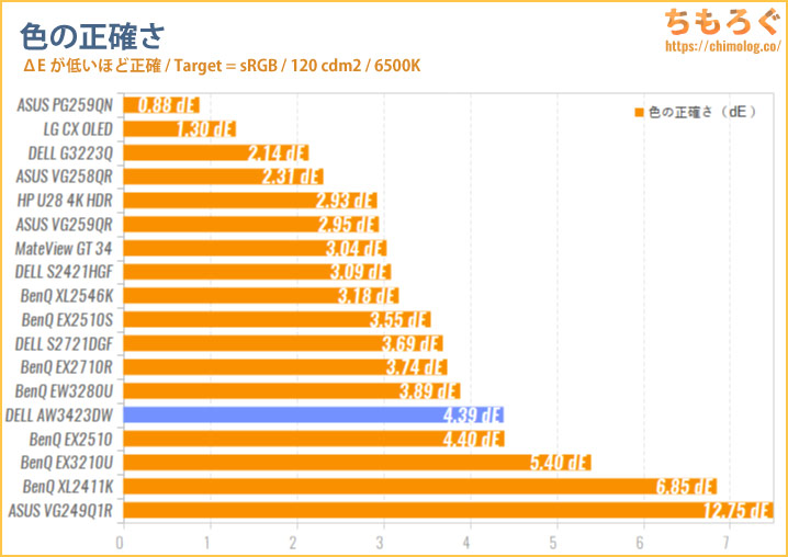 DELL AW3423DWをレビュー（色の正確さとコントラスト比率の比較グラフ）