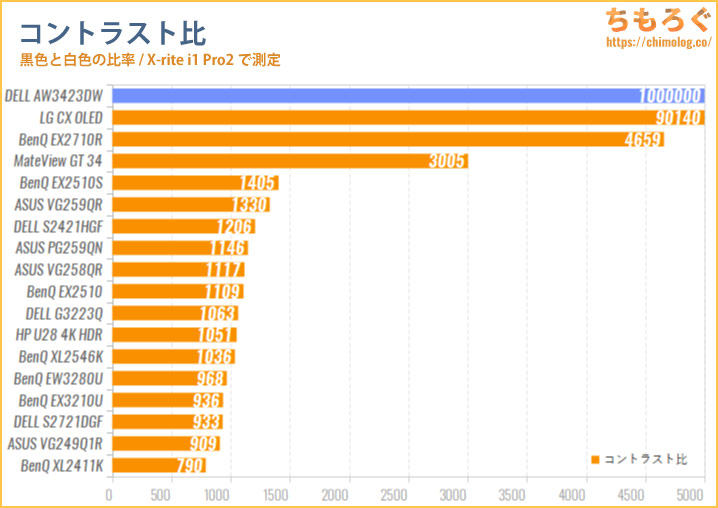 DELL AW3423DWをレビュー（色の正確さとコントラスト比率の比較グラフ）
