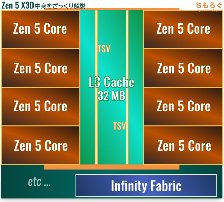 Ryzen 7 9800X3Dのダイ構造を解説