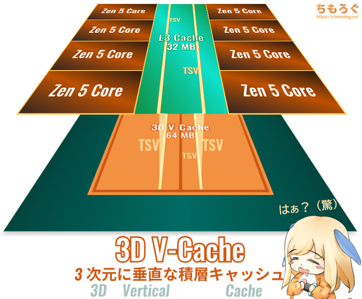 AMD 第2世代 3D V-Cacheの解説