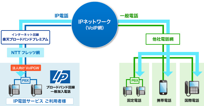 IP電話サービスとは