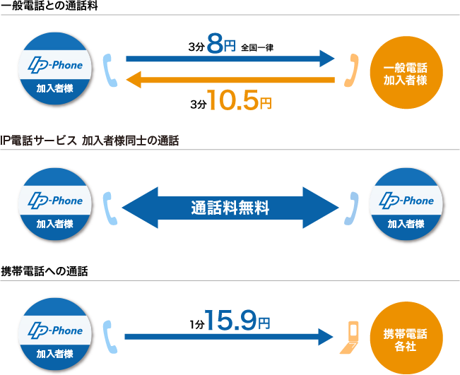 通話料金