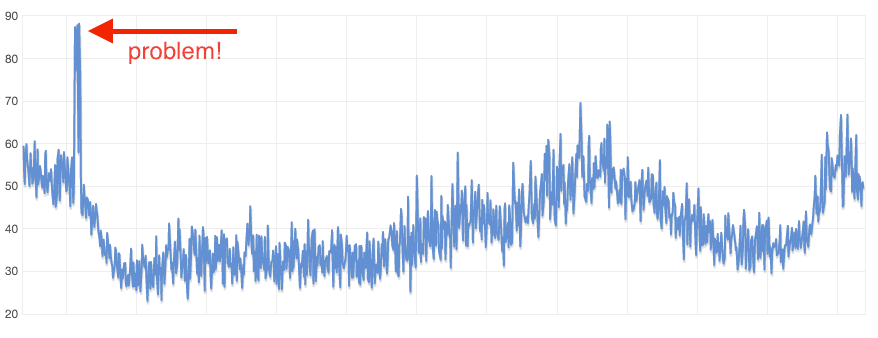 CPU usage over a day