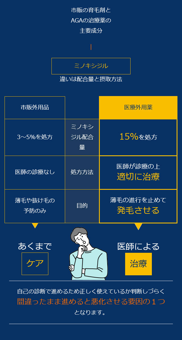 市販の育毛剤とAGAの治療薬の主要成分ミノキシジル 違いは配合量と摂取方法 自己の診断で進めるため正しく使えているか判断しづらく間違ったまま進めると悪化させる要因の１つとなります。