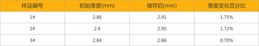 85℃存储厚度变化数据