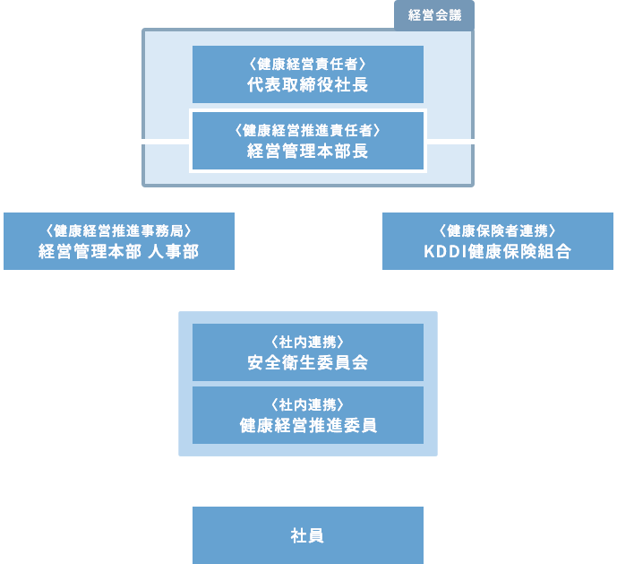 健康経営体制