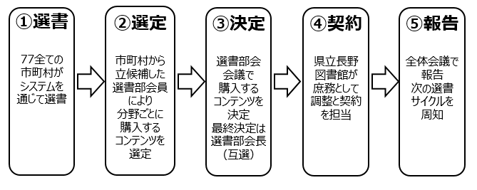 ①選書：77全ての市町村がシステムを通じて選書。 ②選定：市町村から立候補した選書部会員により分野ごとに購入するコンテンツを選定。③決定：選書部会会議で購入するコンテンツを決定、最終決定は選書部会長（互選）。④契約：県立長野図書館が庶務として調整と契約を担当。⑤報告：全体会議で報告、次の選書サイクルを周知。