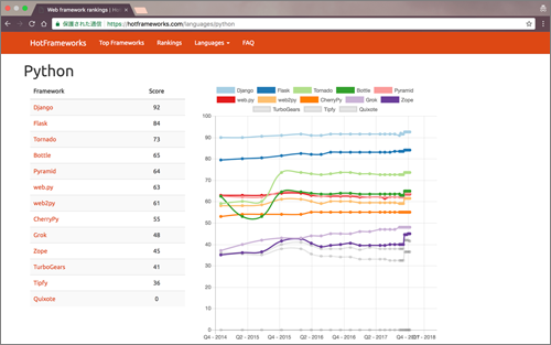 PythonのWebアプリケーションフレームワーク ランキング