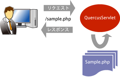 Quercusの実行