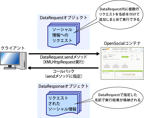 DataRequestによるOpenSocialコンテナへのリクエスト