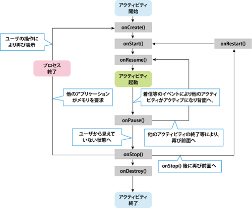 アクティビティのライフサイクル