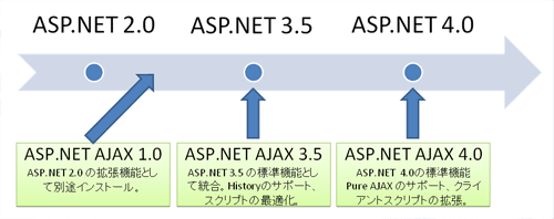 図1　ASP.NETとASP.NET AJAXのバージョン