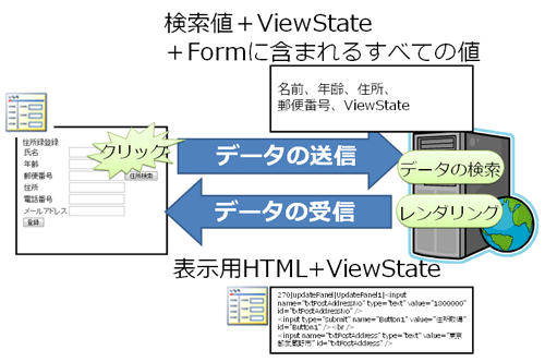 図2　UpdatePanelによるAJAXの処理順序