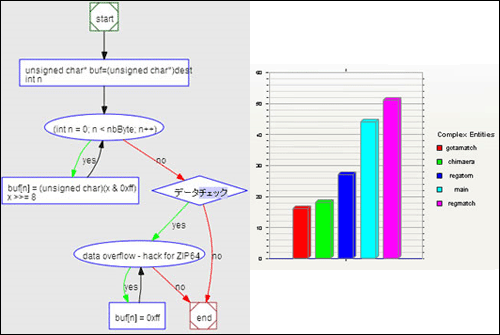 左：プログラムの構造を可視化　右：プロジェクトのメトリクスをグラフ化（製品情報のウェブページより一部抜粋）