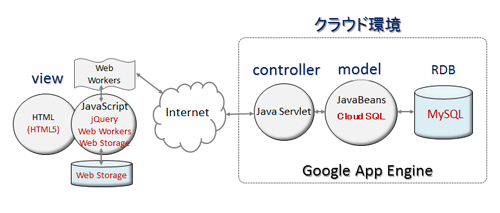 図1　連載第3回のサンプルシステム構成