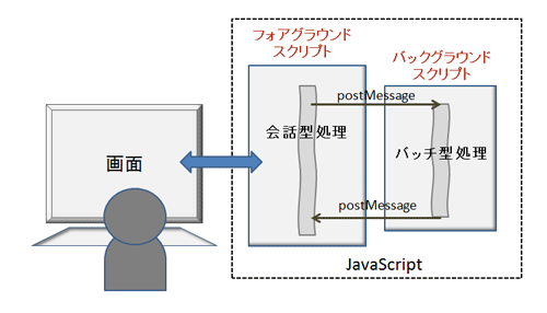 図2　Web Workersによるバックグラウンド処理