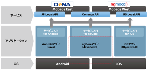 図1：Mobageプラットフォームで動作するアプリケーションの構造