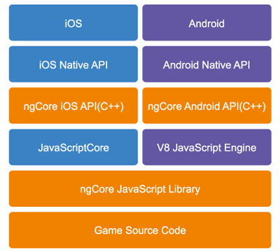 図2：ngCoreのアーキテクチャ