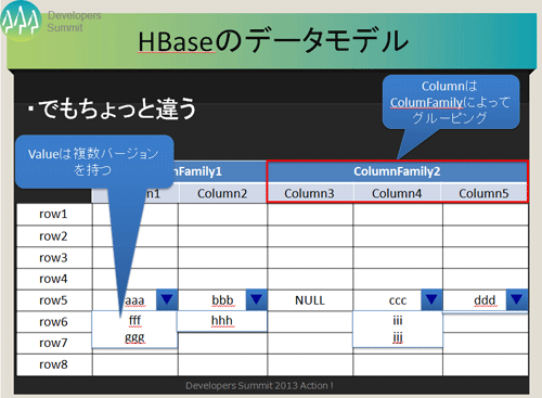 RDBと少し異なるHBaseのデータモデル