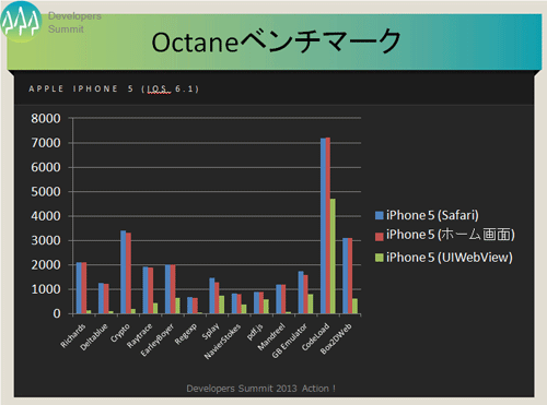 Octaneベンチマークを実施。iOSではWebViewを埋め込んだネイティブアプリのパフォーマンスが落ちるという結果に。