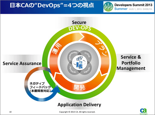 日本CAの“DevOps”=4つの視点