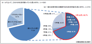 Q1およびQ2の回答結果