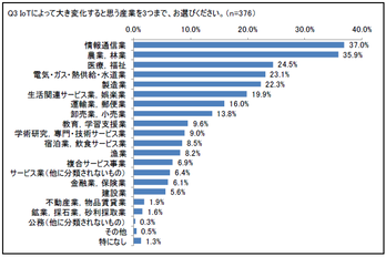 Q3の回答結果