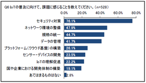 Q6の回答結果