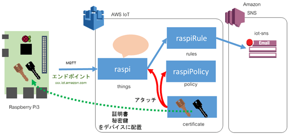 Raspberry Piからのメール送信