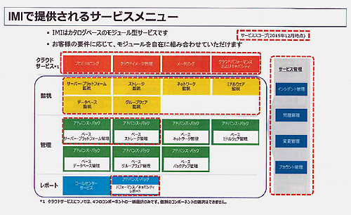 2015年12月時点では赤線で囲った部分のみ。来年にはすべてのサービススコープを提供予定