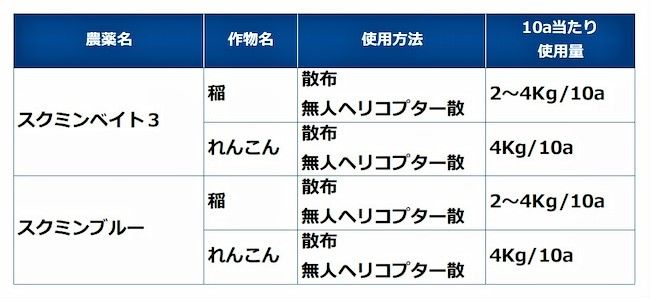 燐酸第二鉄粒剤の代表的な農薬　スクミンペイト3、スクミンブルー