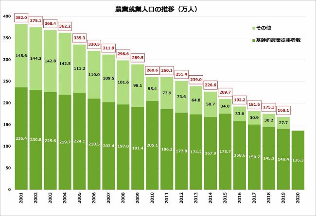 農業就業人口の推移